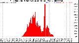 Milwaukee Weather Solar Radiation<br>& Day Average<br>per Minute<br>(Today)