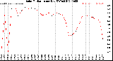 Milwaukee Weather Solar Radiation<br>per Day KW/m2