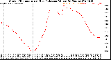 Milwaukee Weather Outdoor Temperature<br>vs Heat Index<br>per Minute<br>(24 Hours)