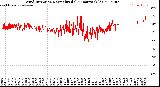 Milwaukee Weather Wind Direction<br>Normalized<br>(24 Hours) (Old)