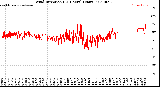 Milwaukee Weather Wind Direction<br>(24 Hours) (Raw)