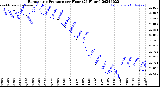 Milwaukee Weather Barometric Pressure<br>per Hour<br>(24 Hours)