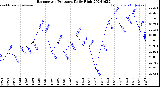 Milwaukee Weather Barometric Pressure<br>Daily High