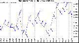 Milwaukee Weather Barometric Pressure<br>Daily Low