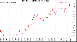 Milwaukee Weather Dew Point<br>(24 Hours)