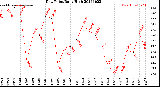 Milwaukee Weather Dew Point<br>Daily High