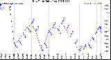 Milwaukee Weather Dew Point<br>Daily Low