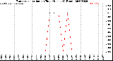 Milwaukee Weather Evapotranspiration<br>per Hour<br>(Inches 24 Hours)