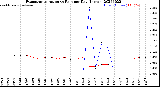 Milwaukee Weather Evapotranspiration<br>vs Rain per Day<br>(Inches)