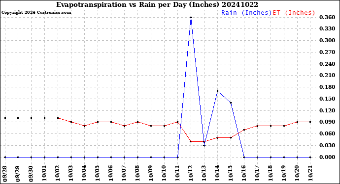 Milwaukee Weather Evapotranspiration<br>vs Rain per Day<br>(Inches)