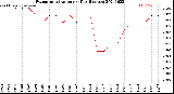 Milwaukee Weather Evapotranspiration<br>per Day (Inches)