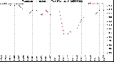 Milwaukee Weather Evapotranspiration<br>per Day (Ozs sq/ft)