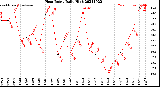 Milwaukee Weather Heat Index<br>Daily High