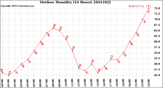 Milwaukee Weather Outdoor Humidity<br>(24 Hours)