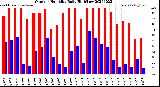 Milwaukee Weather Outdoor Humidity<br>Daily High/Low