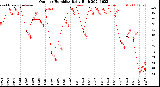 Milwaukee Weather Outdoor Humidity<br>Daily High