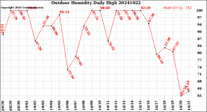 Milwaukee Weather Outdoor Humidity<br>Daily High