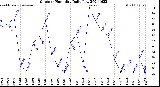 Milwaukee Weather Outdoor Humidity<br>Daily Low