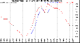 Milwaukee Weather Outdoor Temperature<br>vs Wind Chill<br>(24 Hours)