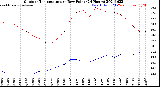 Milwaukee Weather Outdoor Temperature<br>vs Dew Point<br>(24 Hours)