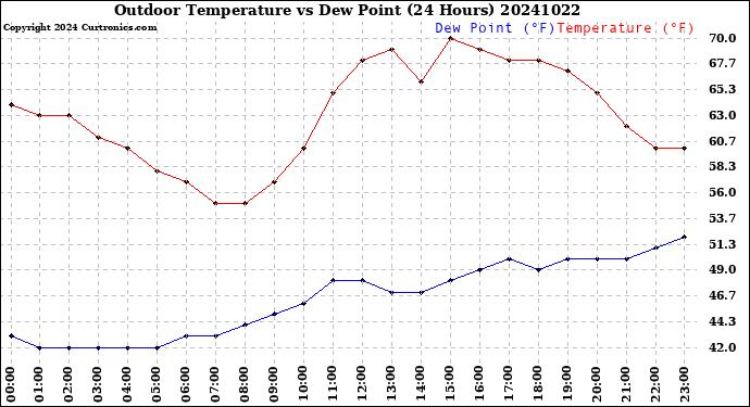 Milwaukee Weather Outdoor Temperature<br>vs Dew Point<br>(24 Hours)