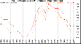 Milwaukee Weather Outdoor Temperature<br>vs Heat Index<br>(24 Hours)