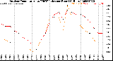 Milwaukee Weather Outdoor Temperature<br>vs THSW Index<br>per Hour<br>(24 Hours)