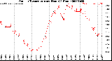 Milwaukee Weather Outdoor Temperature<br>per Hour<br>(24 Hours)