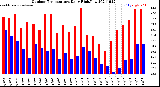 Milwaukee Weather Outdoor Temperature<br>Daily High/Low