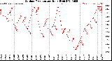 Milwaukee Weather Outdoor Temperature<br>Daily High