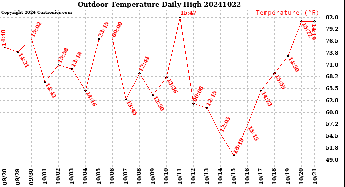 Milwaukee Weather Outdoor Temperature<br>Daily High