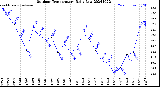 Milwaukee Weather Outdoor Temperature<br>Daily Low