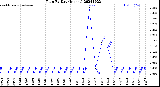 Milwaukee Weather Rain<br>By Day<br>(Inches)