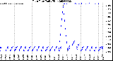 Milwaukee Weather Rain Rate<br>Daily High