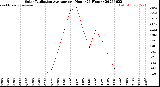 Milwaukee Weather Solar Radiation Average<br>per Hour<br>(24 Hours)