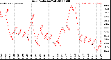 Milwaukee Weather Solar Radiation<br>Daily