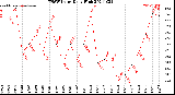 Milwaukee Weather THSW Index<br>Daily High