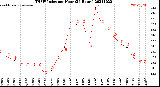 Milwaukee Weather THSW Index<br>per Hour<br>(24 Hours)