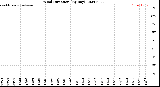 Milwaukee Weather Wind Direction<br>(By Day)