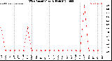 Milwaukee Weather Wind Speed<br>Monthly High