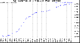 Milwaukee Weather Barometric Pressure<br>per Minute<br>(24 Hours)