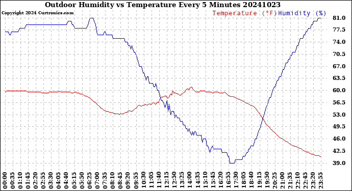 Milwaukee Weather Outdoor Humidity<br>vs Temperature<br>Every 5 Minutes