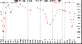 Milwaukee Weather Solar Radiation<br>Avg per Day W/m2/minute