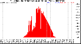 Milwaukee Weather Solar Radiation<br>& Day Average<br>per Minute<br>(Today)