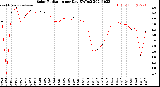 Milwaukee Weather Solar Radiation<br>per Day KW/m2