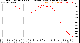 Milwaukee Weather Outdoor Temperature<br>vs Heat Index<br>per Minute<br>(24 Hours)