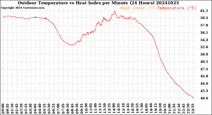 Milwaukee Weather Outdoor Temperature<br>vs Heat Index<br>per Minute<br>(24 Hours)