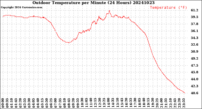 Milwaukee Weather Outdoor Temperature<br>per Minute<br>(24 Hours)