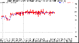 Milwaukee Weather Wind Direction<br>Normalized and Average<br>(24 Hours) (Old)