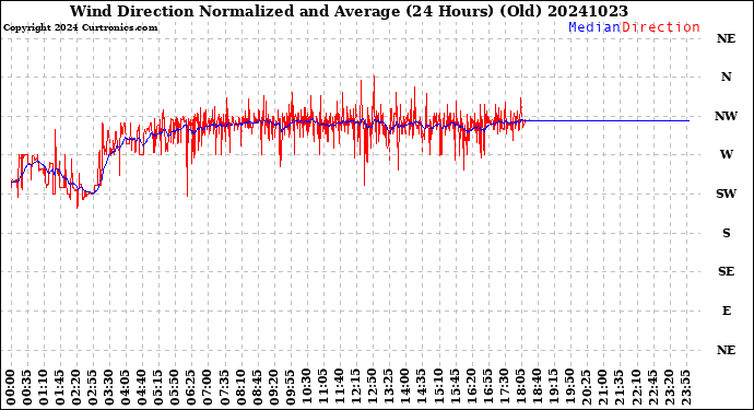 Milwaukee Weather Wind Direction<br>Normalized and Average<br>(24 Hours) (Old)